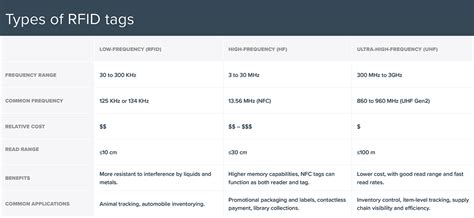 uhf rfid cards|different types of rfids.